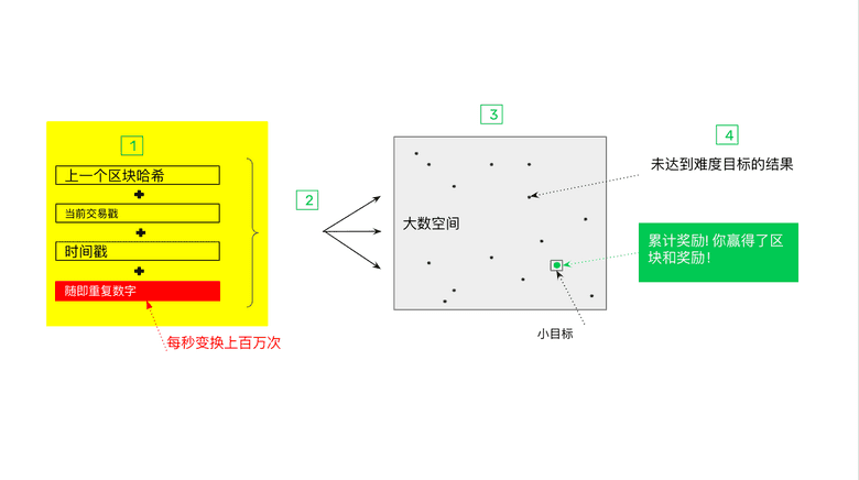 需要加密戳的四个数据点