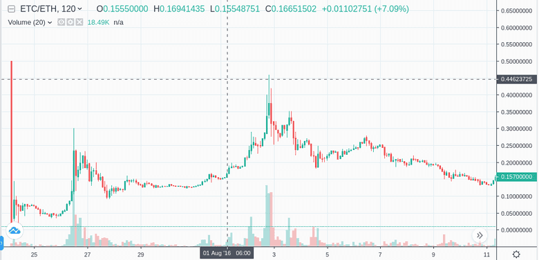 Post-fork ETC prijs ontdekking, piekend op 0,4 ETH/ETC