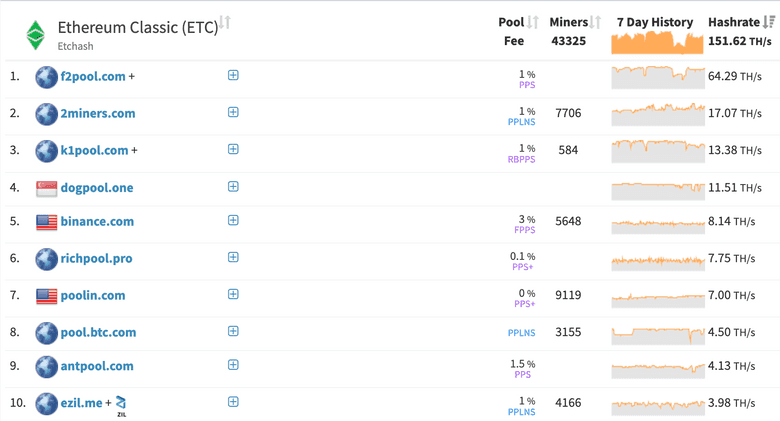 ETC Mining Pool Ranks.