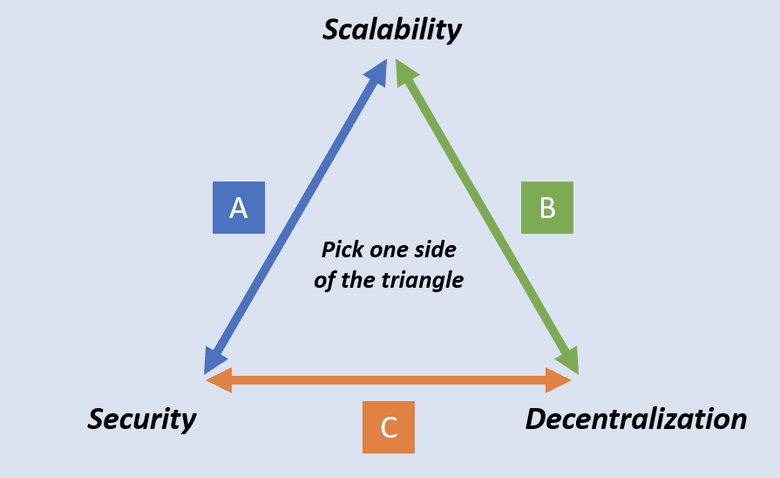 Blockchain trilema