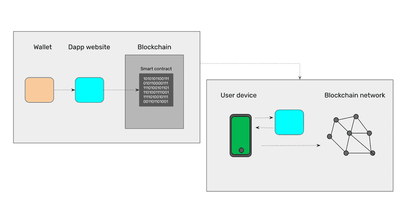 How dapps work.